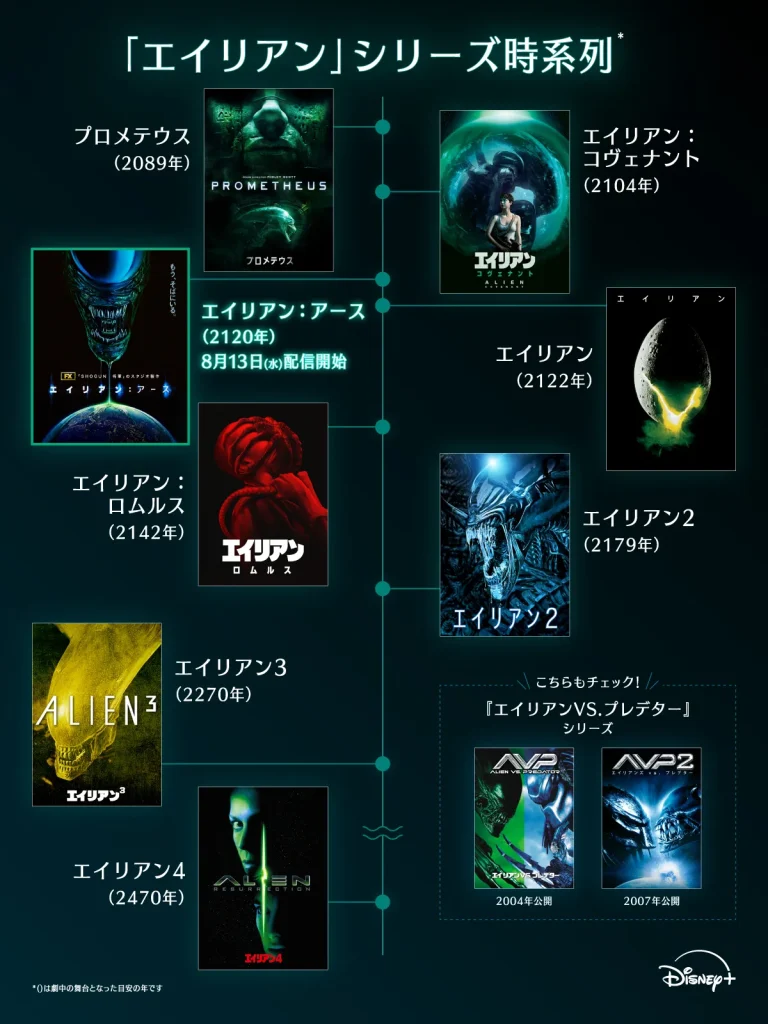 エイリアンシリーズ時系列図