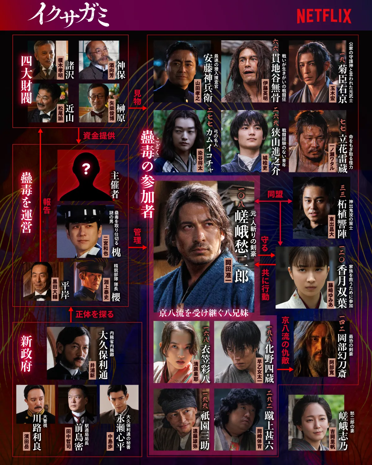 Netflix『イクサガミ』相関図