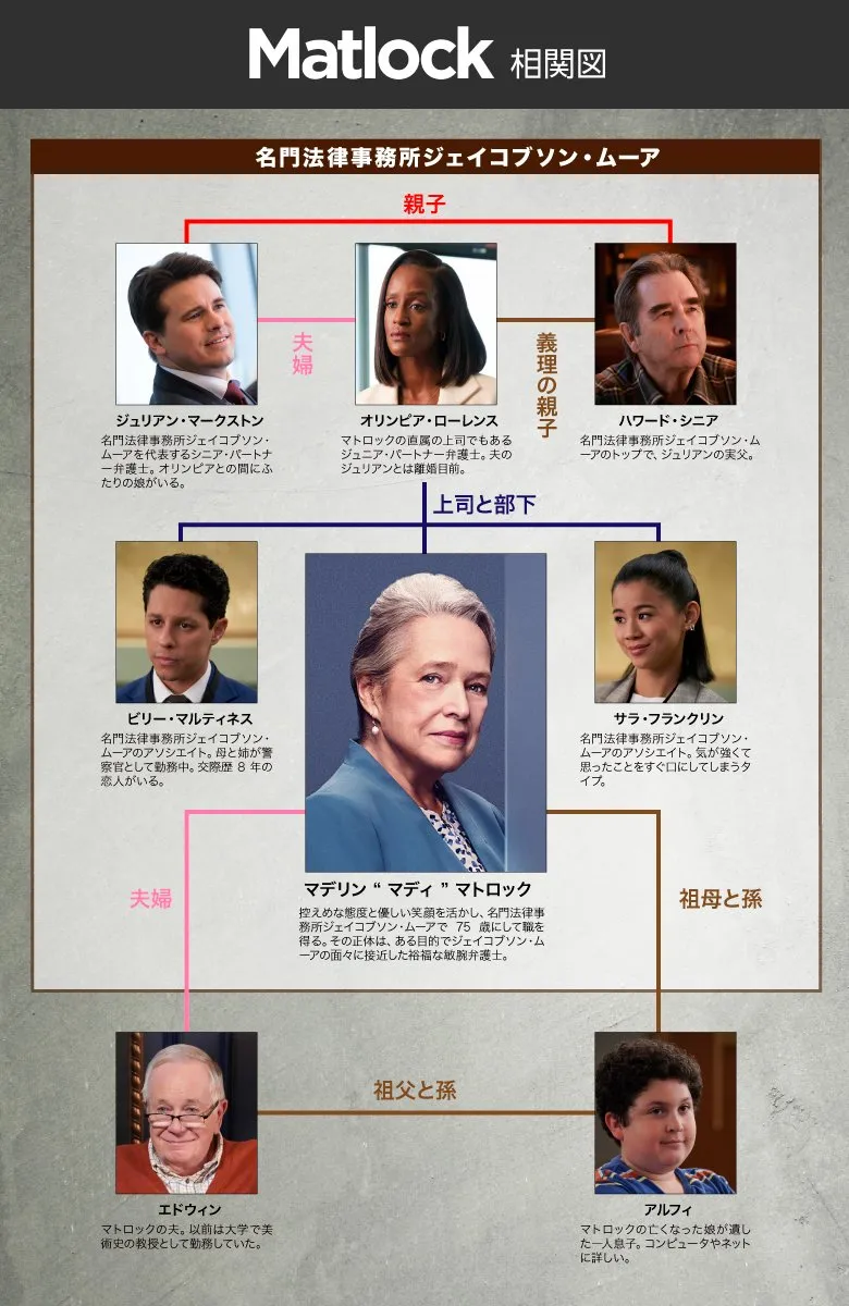 海外ドラマ『マトロック(Matlock)』相関図