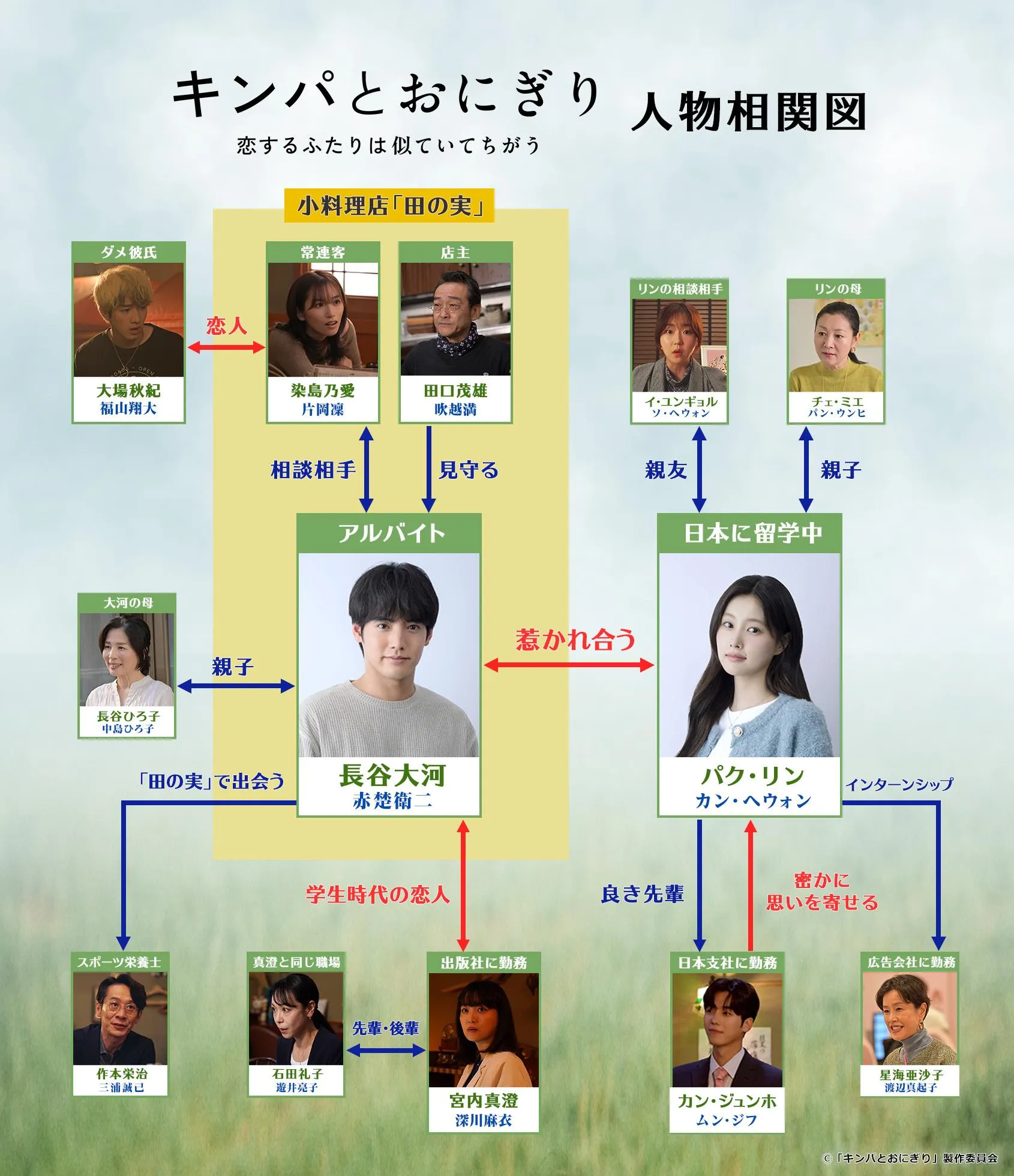 『キンパとおにぎり』相関図。