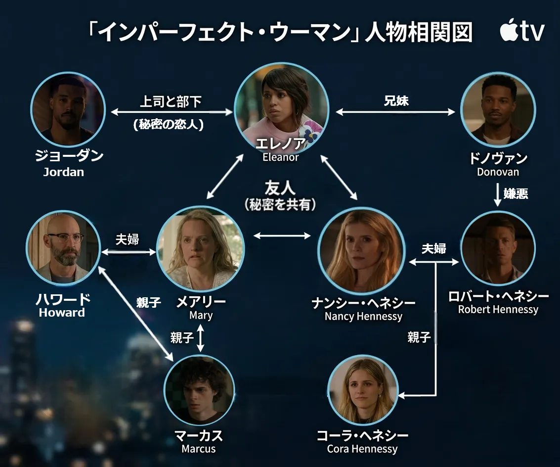 Apple TV『インパーフェクト・ウーマン』相関図