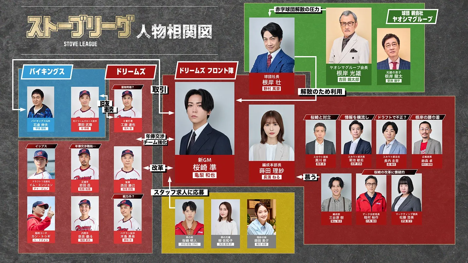 日本版『ストーブリーグ』相関図。