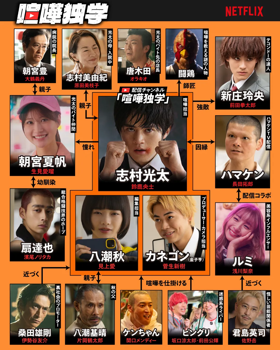 Netflix『喧嘩独学』人物相関図