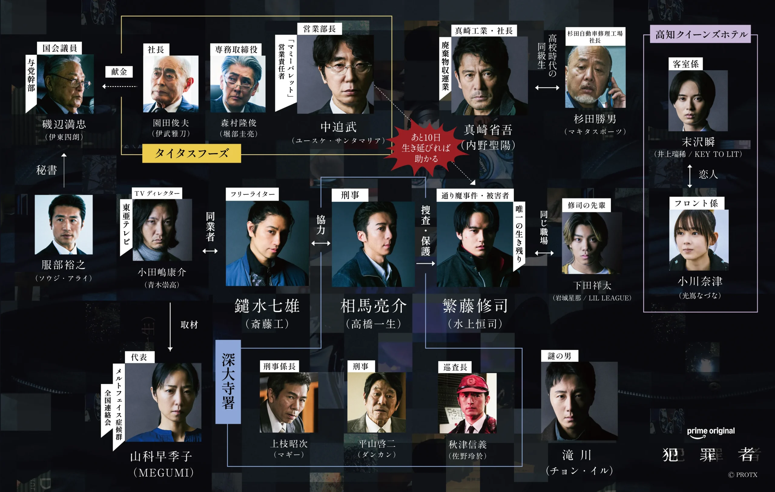 Prime Originalドラマ『犯罪者』相関図
